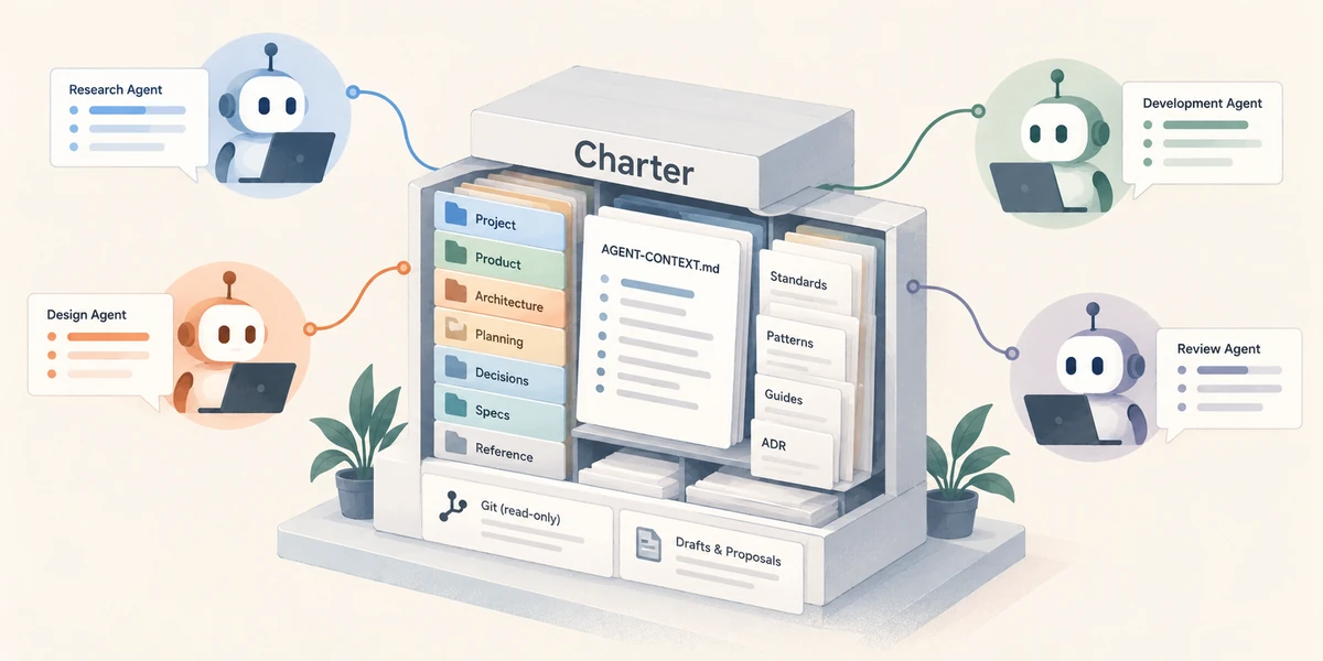Charter as an organized repository of project context, connected to research, design, development and review agents