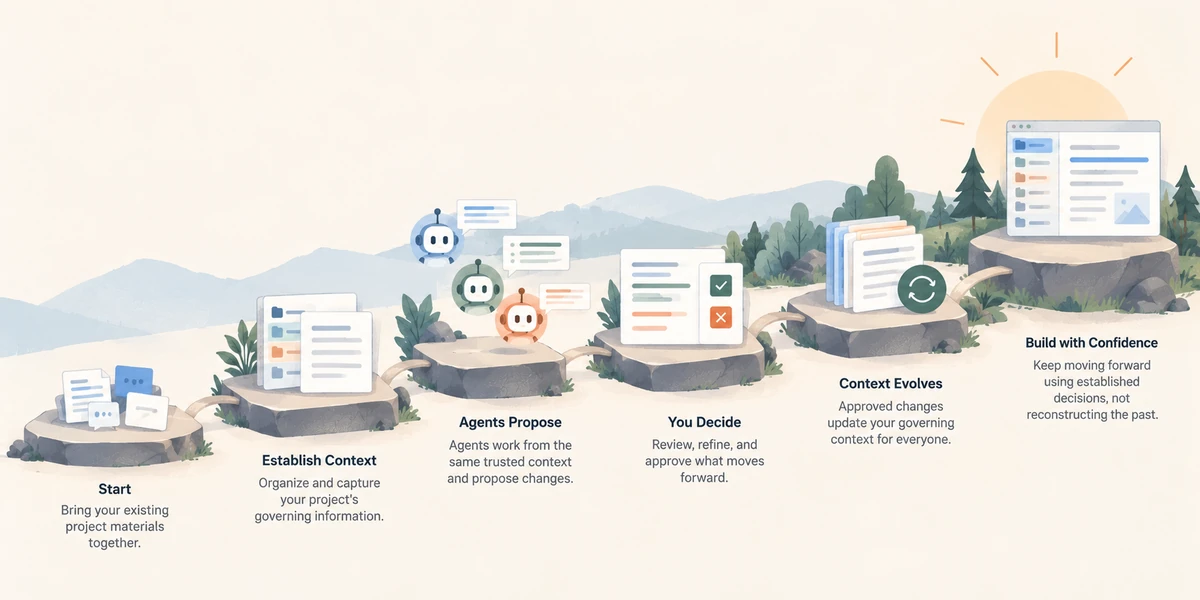 Stepping stones from gathered project materials, through agent proposals and your decisions, to a finished application